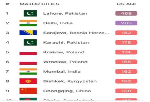 The Air Quality Levels of Lahore, Pakistan